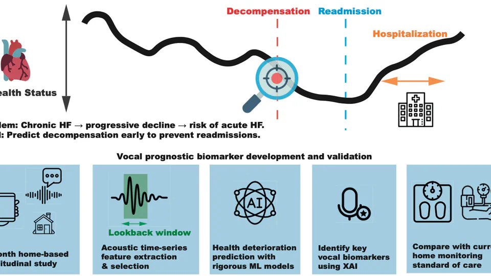 Vocal Prognostic Digital Biomarkers in Monitoring Chronic Heart Failure: A Longitudinal Observational Study