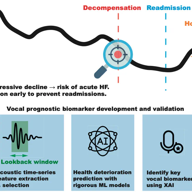 Vocal Prognostic Digital Biomarkers in Monitoring Chronic Heart Failure: A Longitudinal Observational Study